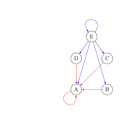 Ein gerichteter Graph in dem der Kleene Stern Operator verwendet wird.