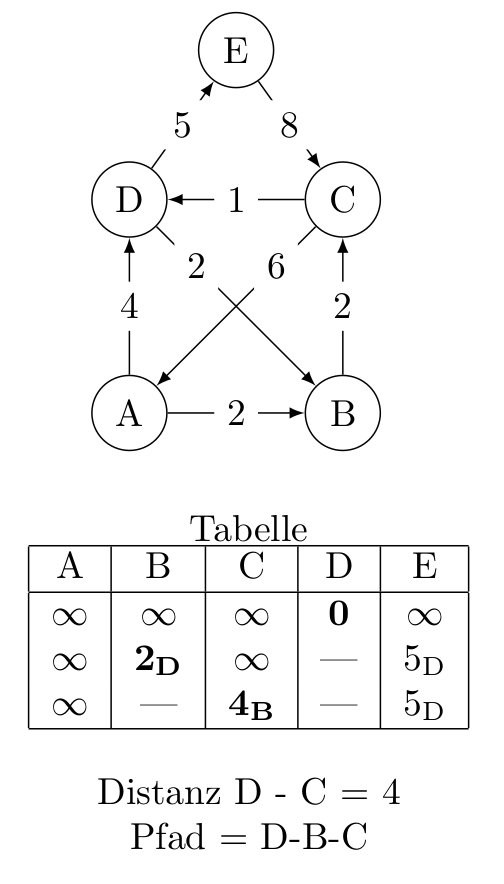 Das Haus des Nikolaus als gerichter gewichteter Graph.