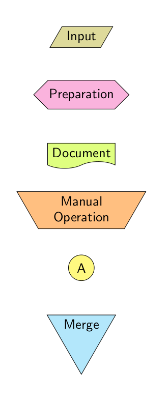 Neue Flowchart Symbole