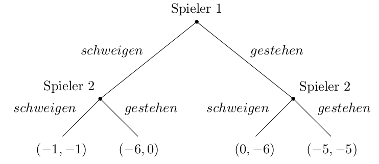 Gefangenendilemma als extensiver Spielbaum dargestellt.