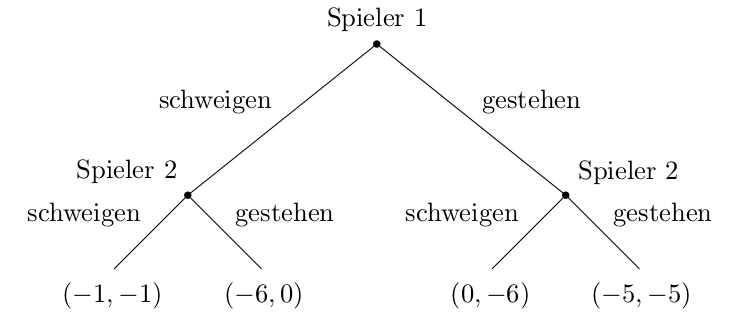 Gefangenendilemma als extensiver Spielbaum dargestellt. Diesmal mit serifen freier Schrift.