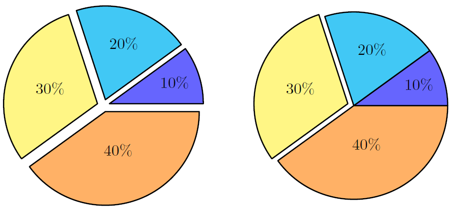 Pgfplots Pie Chart