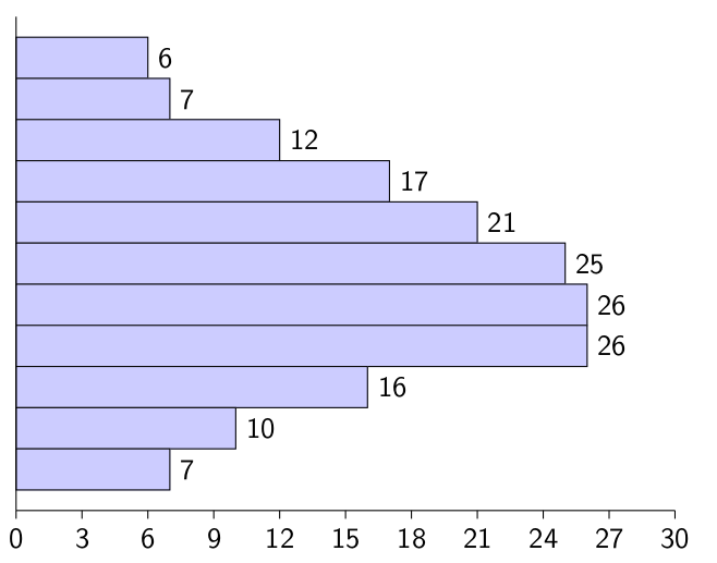 Einfaches Balkendiagramm mit angepasstem Maximalwert und automatischer Schrittbreite.