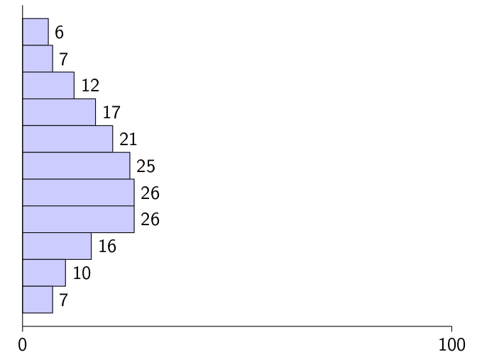 Einfaches Balkendiagramm mit Tikz gezeichnet.