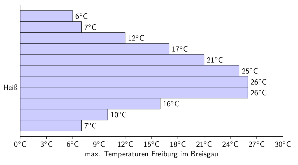 Einfaches Balkendiagramm mit fester Breite, angepasstem Maximalwert, automatischer Schrittbreite, Einheiten und Beschriftung der X-Achse.