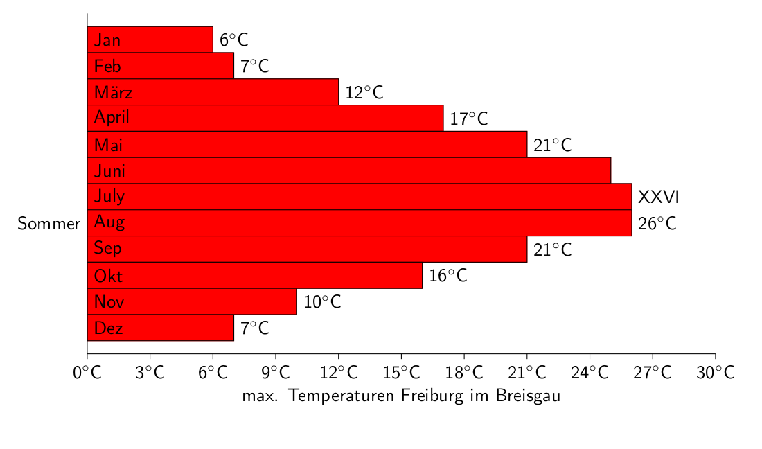 Einfaches Balkendiagramm mit fester Breite, angepasstem Maximalwert, automatischer Schrittbreite, Einheiten und Beschriftung der X-Achse. Dazu wurden noch die Balken angepasst: Farbe, Beschriftung und Wert.