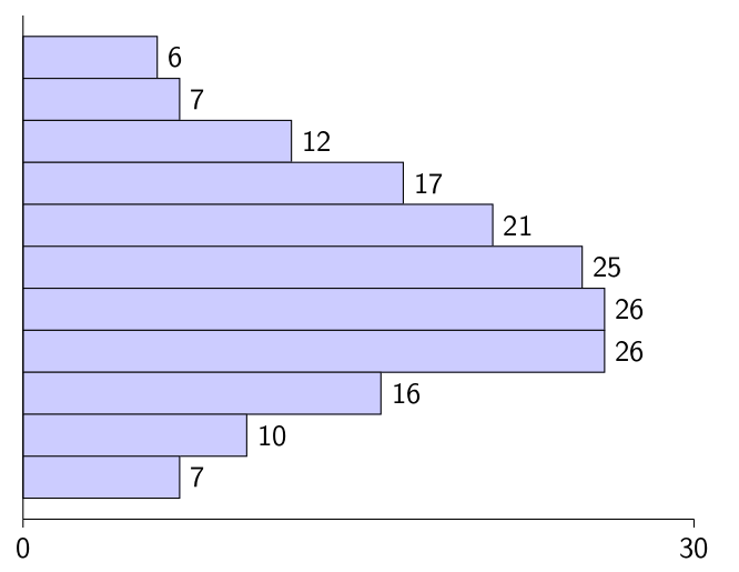 Einfaches Balkendiagramm mit angepasstem Maximalwert.