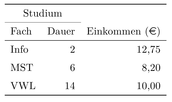 Einfaches Booktabs Beispiel mit cmidrule und zustzlichem Abstand.