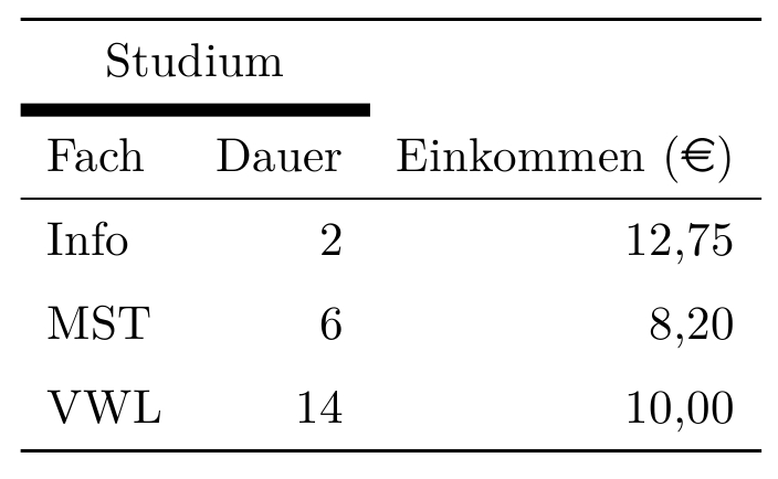 Einfaches Booktabs Beispiel mit geänderter Breite der cmidrule und zusätzlichem Abstand.