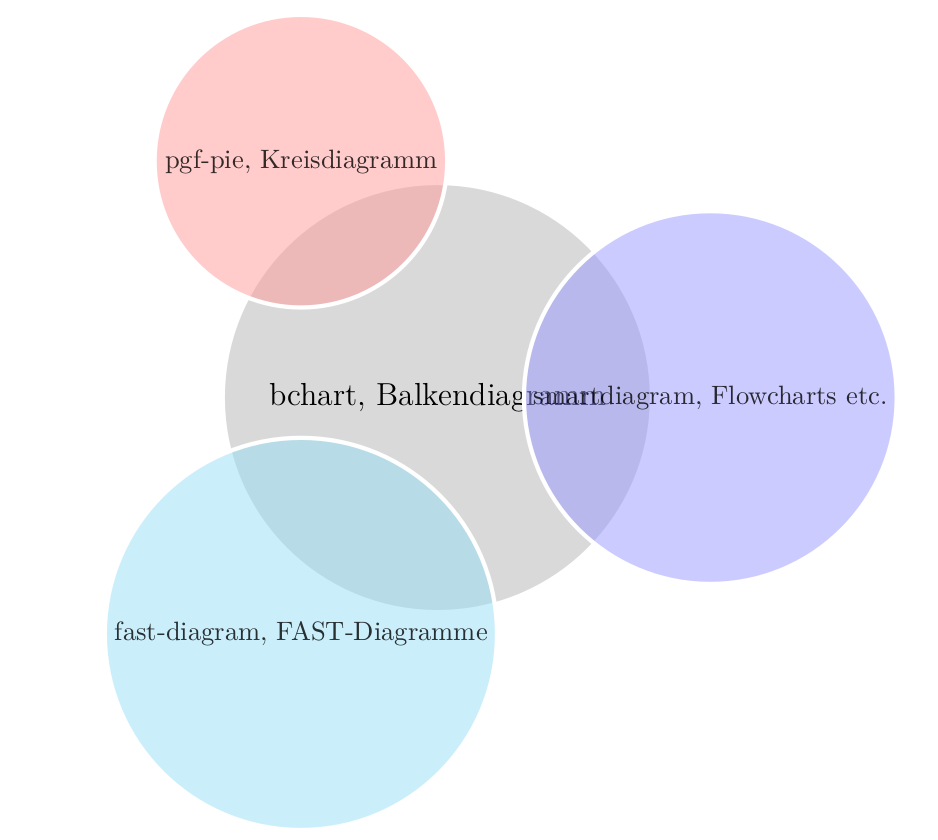 Einfaches Blasendiagramm