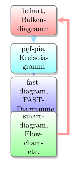 Einfaches Flussdiagramm