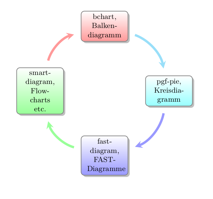 Einfaches Kreisdiagramm im Uhrzeigersinn