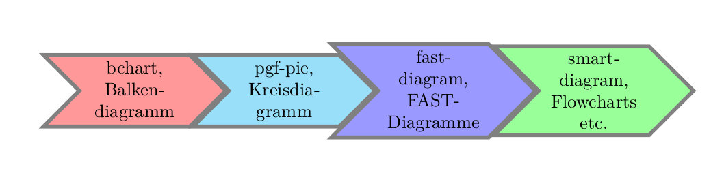 Einfaches Sequenz Diagramm