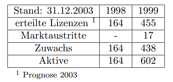 Beispiel einer Tabelle in der mit threeparttable eine Anmerkung eingefügt wurde.